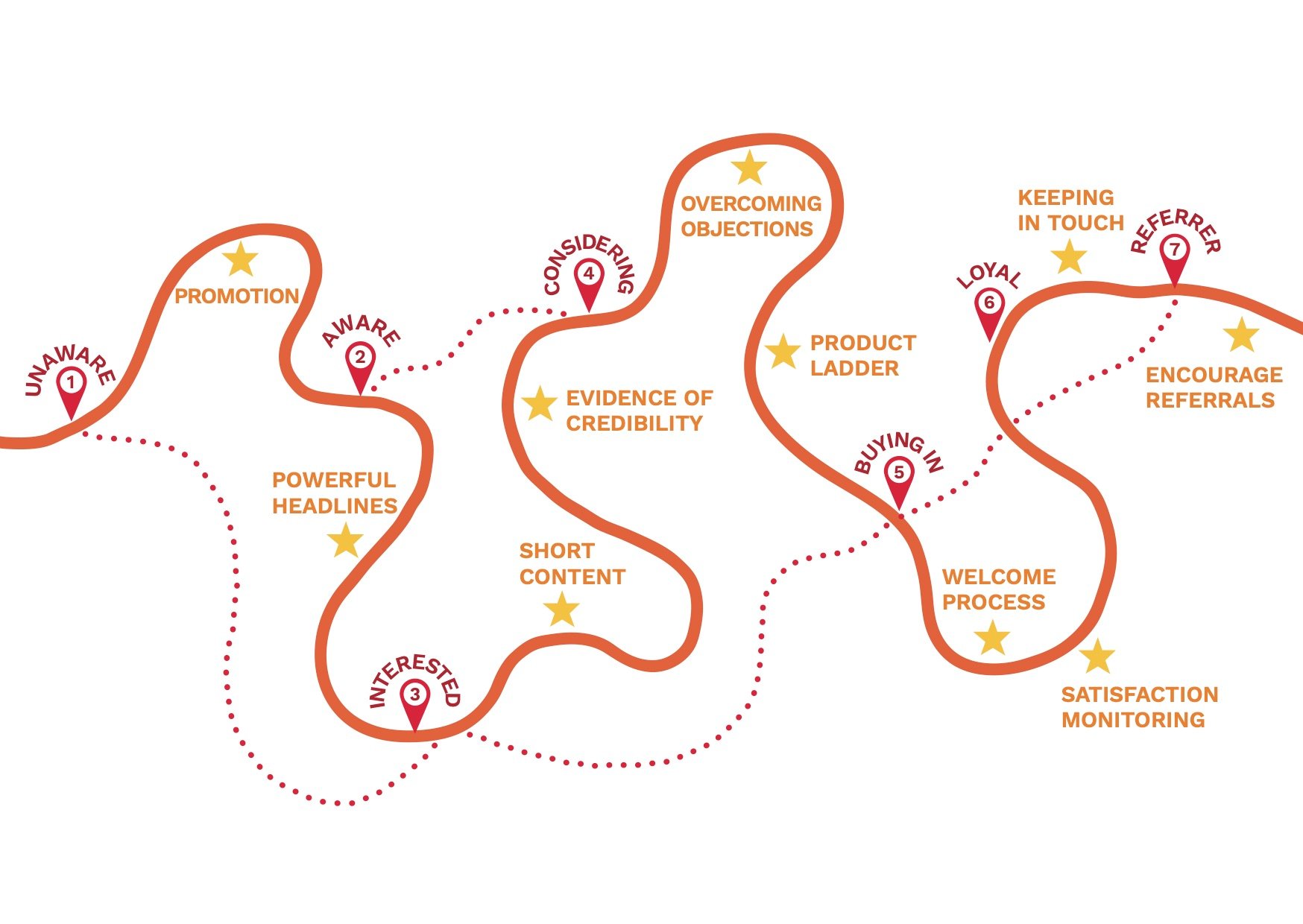 the buyer journey