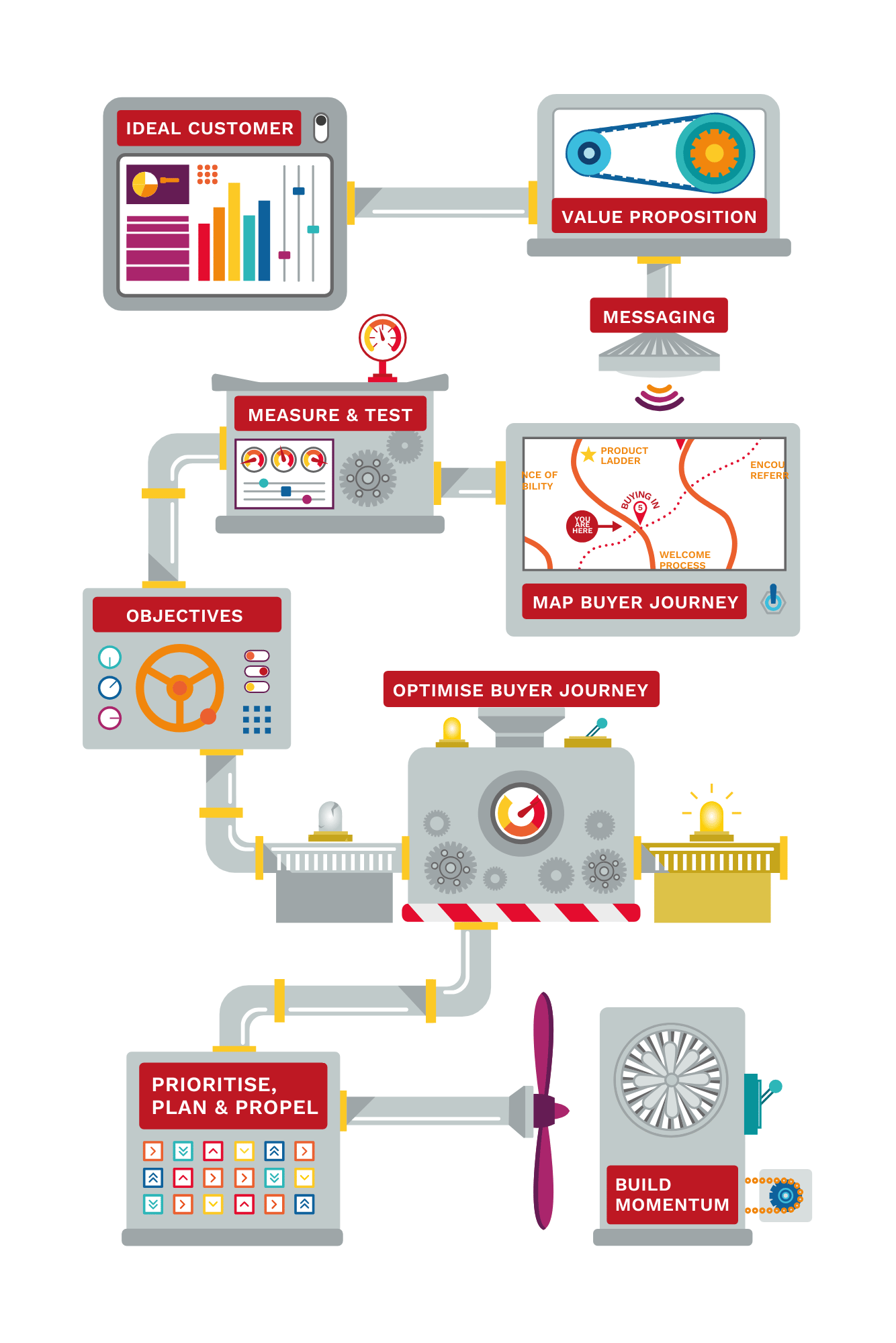 Diagram of The Marketing Machine process. Ideal Customer; Value Proposition; Map Buyer Journey; Measure & Test; Objectives; Optimise Buyer Journey; Prioritise, Plan, Propel; Build Momentum