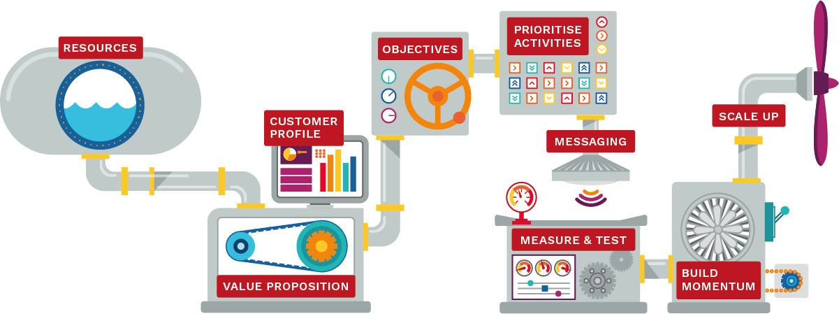 Diagram of The Marketing Machine framework