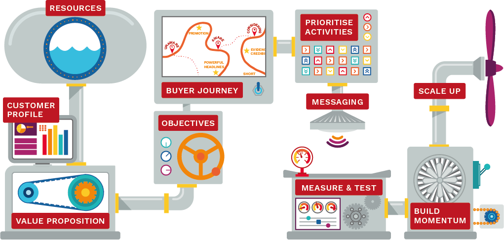 The Marketing Machine process infographic