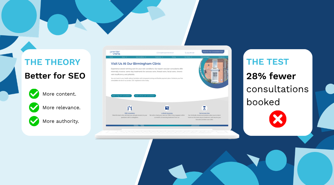 Marketing A/B test for Premier Veins showing SEO improvements resulted in 28% fewer consultation bookings on the Birmingham clinic page.